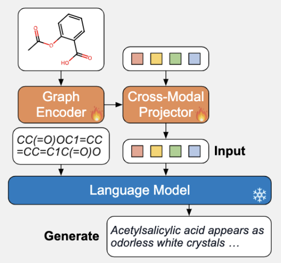 Cross-Modal Alignment for Molecular Graph Captioning