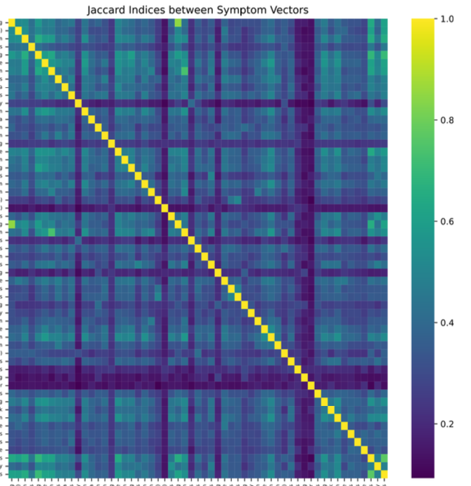 Early Detection of Endometriosis from Patient-Reported Symptoms