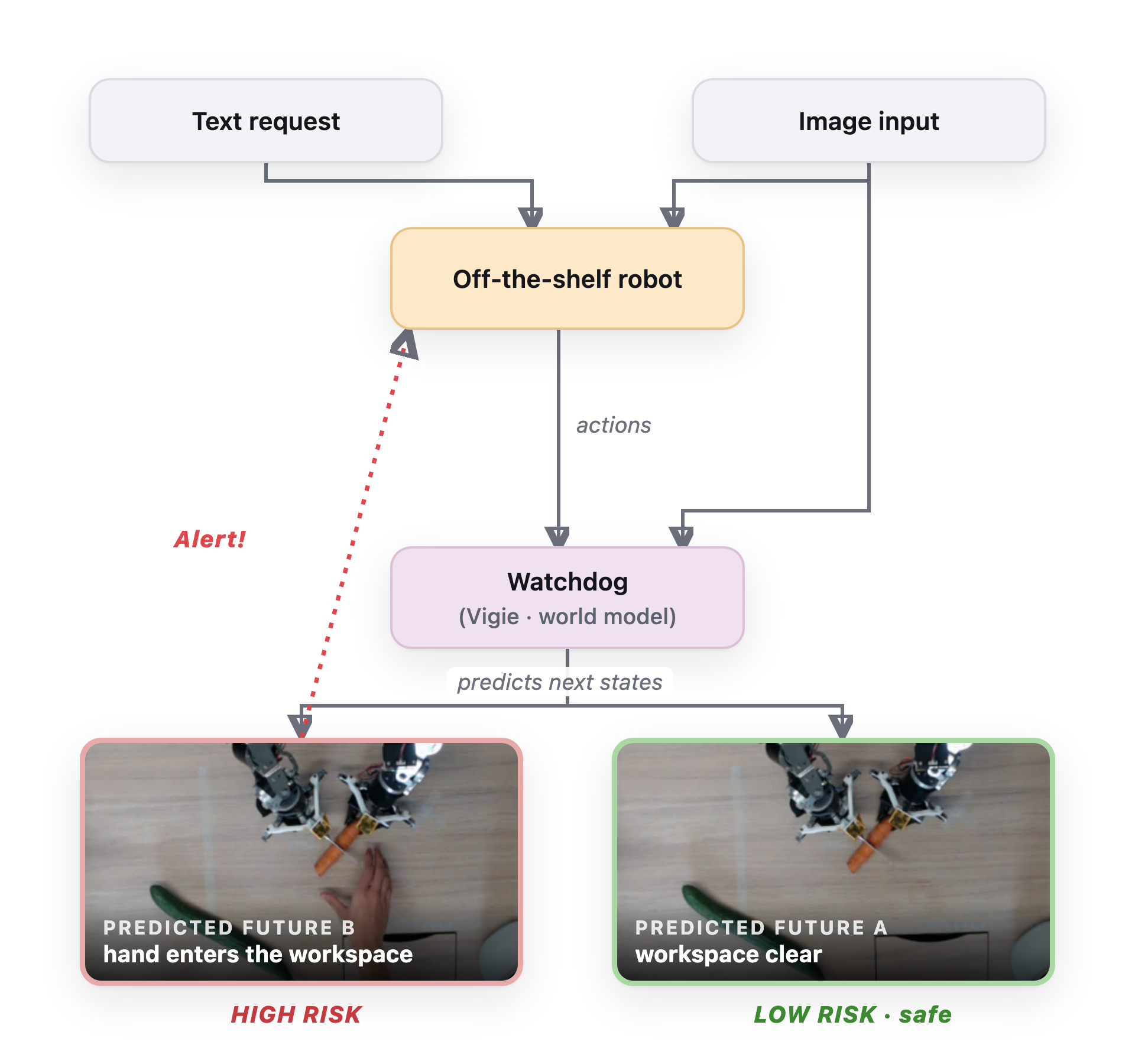 Vigie architecture — text + image inputs, off-the-shelf robot, watchdog world model predicting next states and raising alerts
