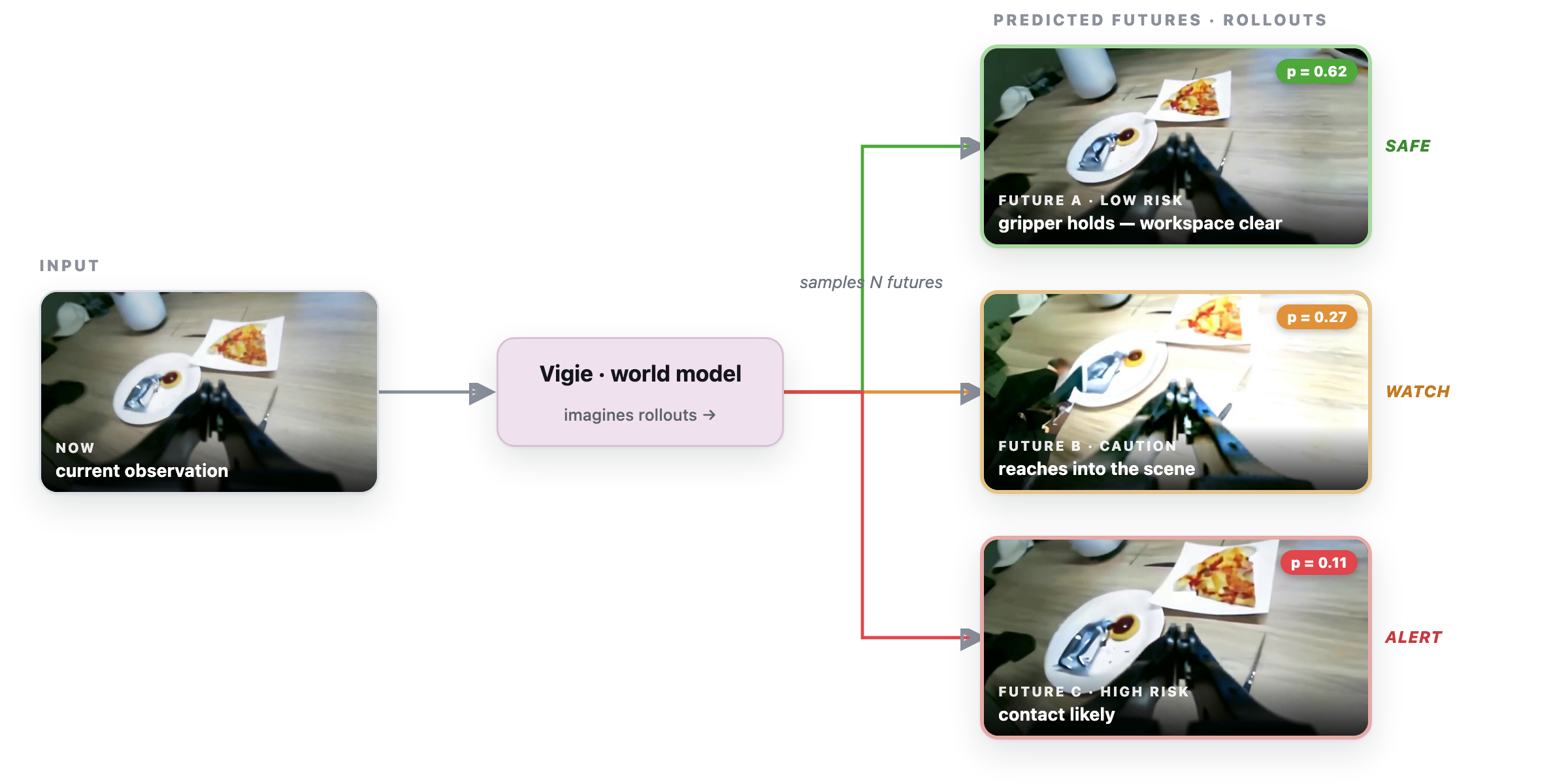 LeWorldModel sampling N action-conditioned futures from the current observation, each scored SAFE / WATCH / ALERT with a probability